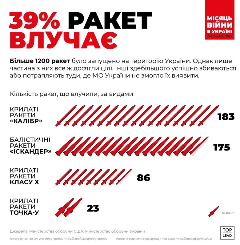 До України долетіли 39% ракет, випущених російськими окупантами, - Генштаб 01