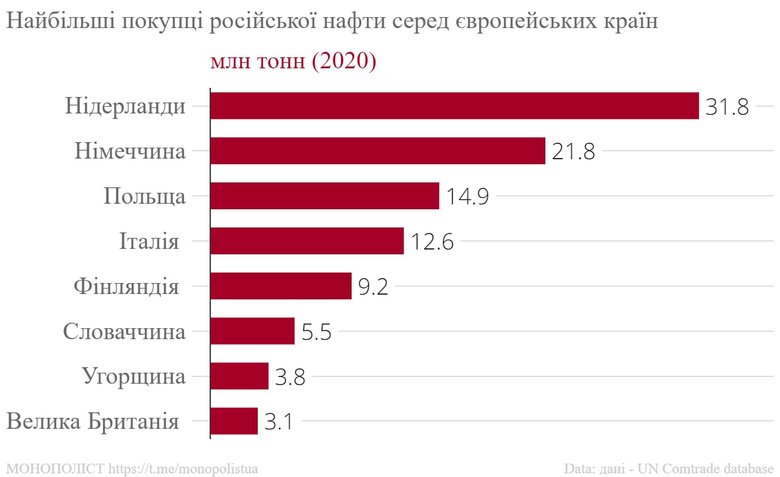 Як росія через санкції втрачає експорт нафти 03