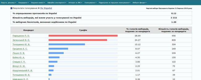 Появились первые официальные результаты голосования - ЦИК обработал 0,12% протоколов 01