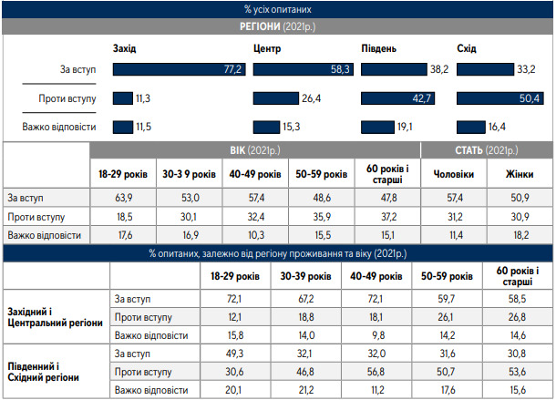 62% громадян за вступ України в ЄС, 54% - за членство в НАТО, - опитування Центру Разумкова 03