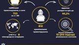 С начала года в Украине выявили 2,3 тысячи киберпреступлений, - НПУ. ИНФОГРАФИКА