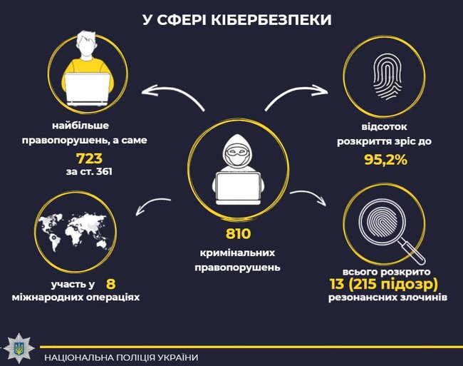 С начала года в Украине выявили 2,3 тысячи киберпреступлений, - НПУ 04