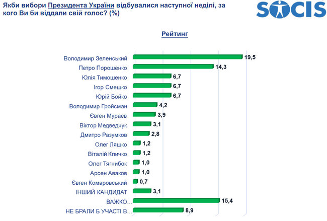 За Зеленского готовы проголосовать 19,5% украинцев, за Порошенко - 14,3%, - опрос СОЦИСа 01