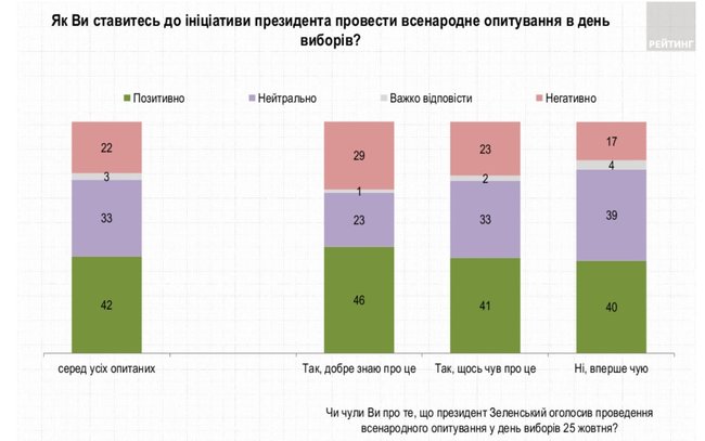 42% украинцев поддерживают инициативу Зеленского о проведении общенационального опроса, 22% - против, - Рейтинг 03