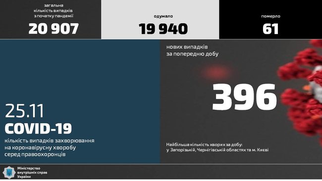 Трое сотрудников умерли от осложнений, 396 - заболели: в МВД озвучили суточную статистику по COVID-19 01