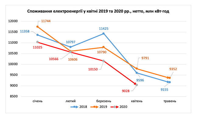 Потребление электроэнергии в апреле упало на 11%, – Укрэнерго 01
