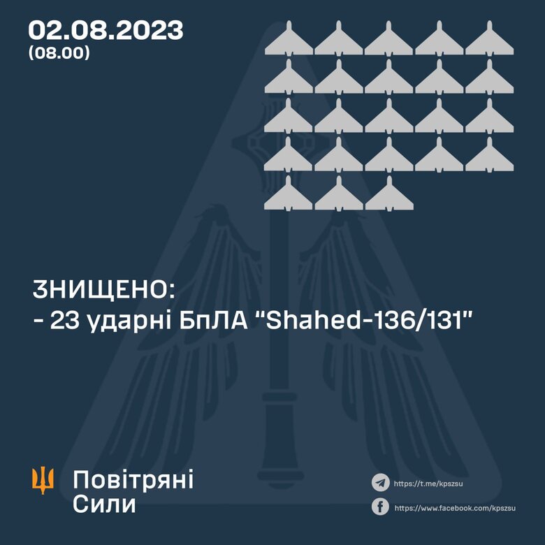 ПВО уничтожила 23 ударных БпЛА Shahed-136/131, - Воздушные силы 01