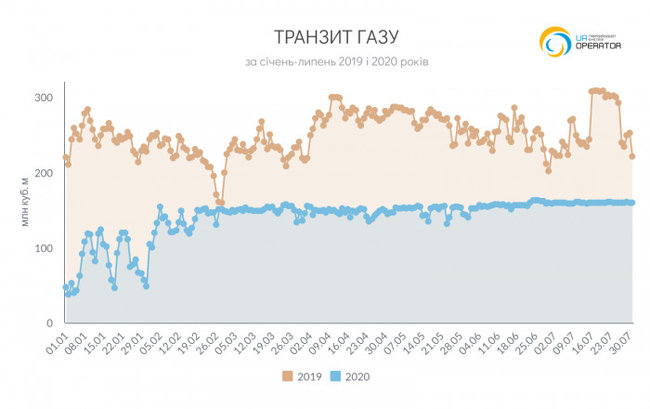 Транзит російського газу скоротився з початку року на 44% 01