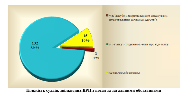 Вища рада правосуддя минулого року звільнила 247 суддів, цього - 78 01