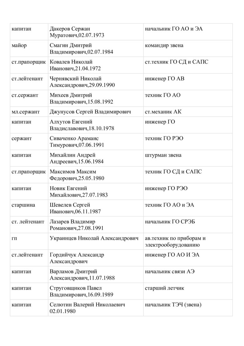 Стали відомі імена російських льотчиків, які бомбардують Харків 14