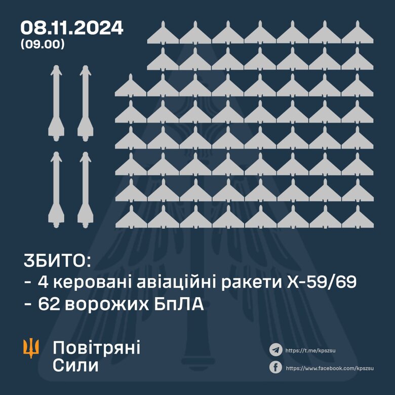 Атака 8 листопада 2024 року: Скільки цілей збила ППО