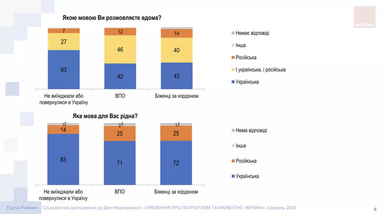Исключительно на украинском общаются 59% граждан Украины, на русском - 9%, - опрос 02
