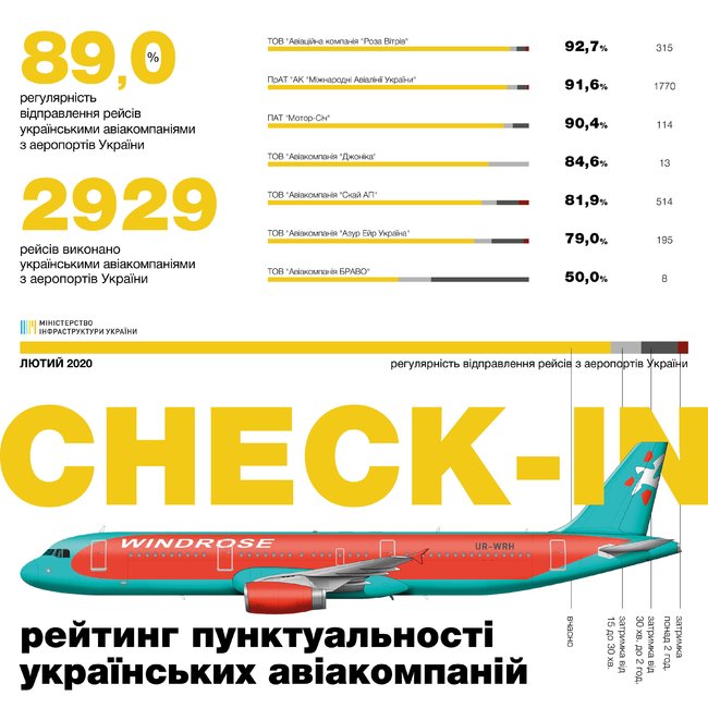Украинские авиакомпании повысили пунктуальность вылетов в феврале 01