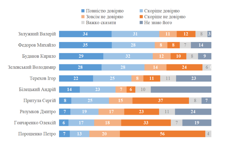 Кому больше всего доверяют украинцы?: новый опрос