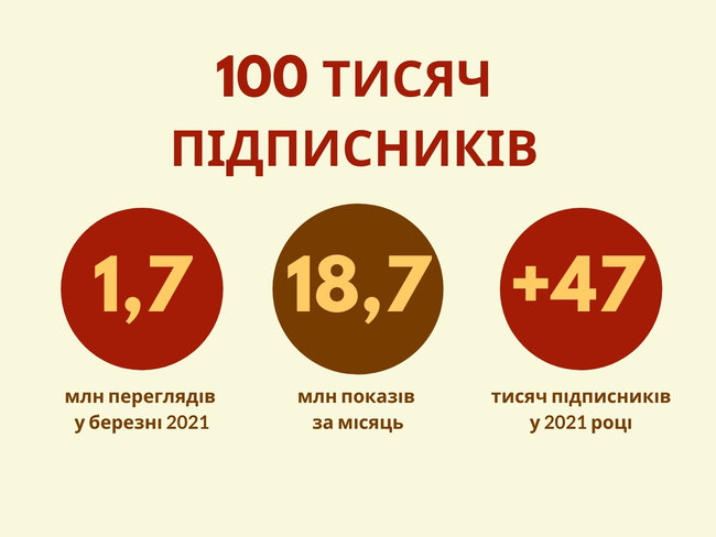 Более 100 тысяч человек подписались на youtube-канал Цензор.НЕТ 01