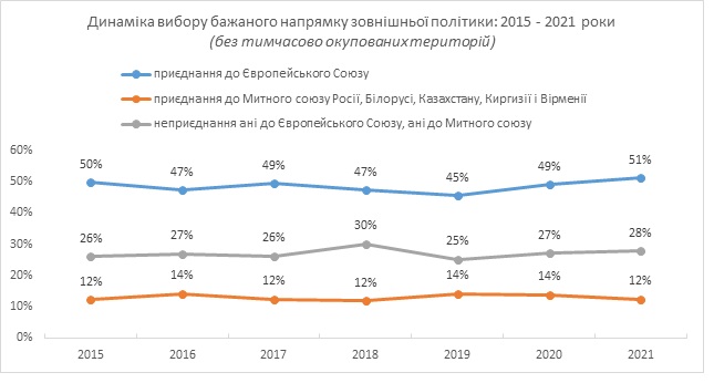 52% украинцев поддерживают вступление в ЕС, 48% - в НАТО, 22% - в Таможенный союз, - опрос КМИС 08