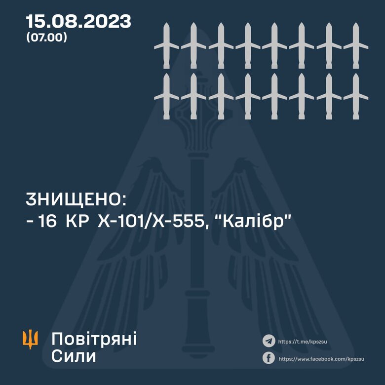 Сили ППО знищили 16 із 28 ракет, запущених російськими окупантами 01