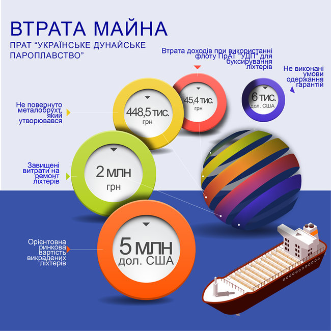 Українське Дунайське пароплавство заявило про розкрадання 32 несамохідних барж загальною вартістю $5 мільйонів 02