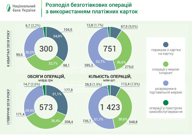 Доля безналичных операций превысила 44%, – НБУ 01