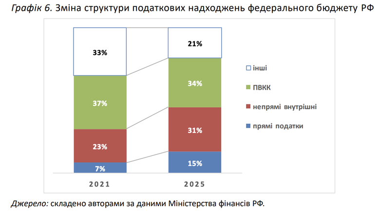 Зміна структури податкових надходжень до федерального бюджету РФ