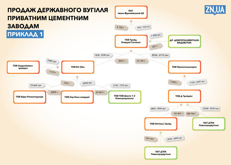 Державне вугілля продавали приватним компаніям за зниженими цінами на тлі дефіциту на державних ТЕС, – ЗМІ 01