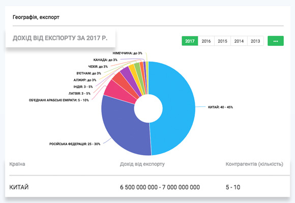20 украинских компаний формируют треть экспорта Украины 02
