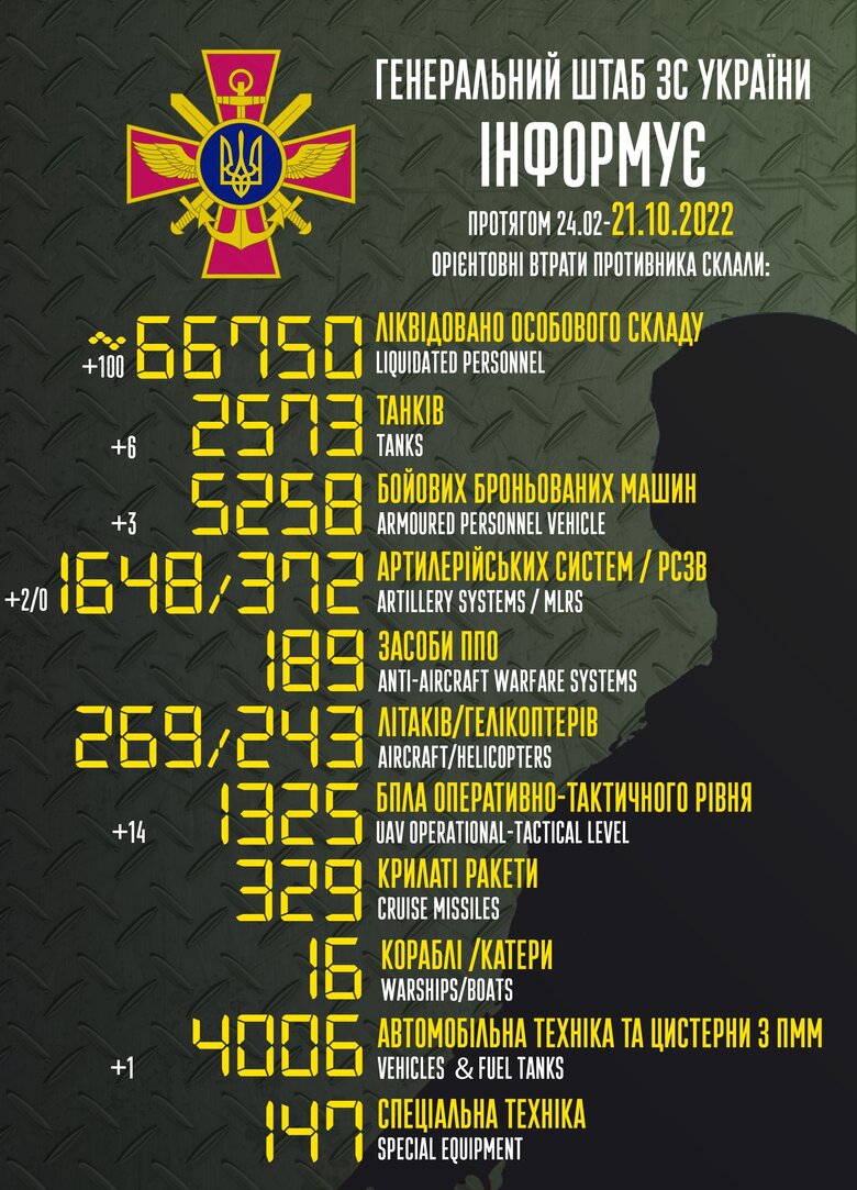 Общие боевые потери РФ с начала войны – около 66 750 человек, 243 вертолета, 2573 танков, 1648 артсистем, 5258 бронированных машин 01