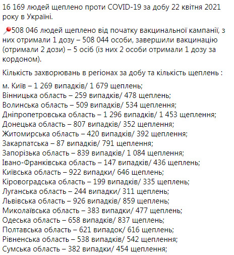 В Украине за сутки от COVID-19 умерли 434 человека, зафиксированы 14 277 новых случаев заражения, 18 964 человека - выздоровели 13