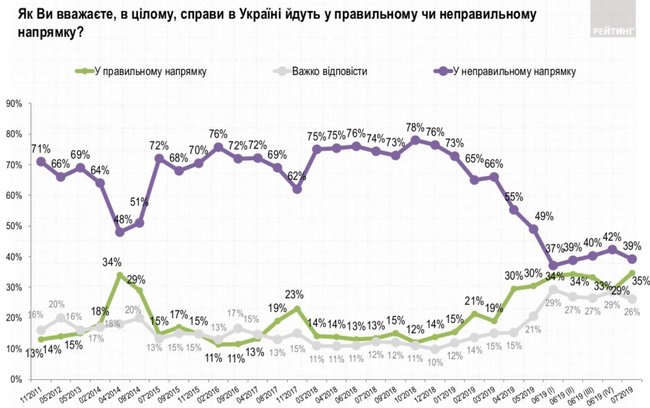 Слуга народа, ОП - За життя, Европейская Солидарность, Голос и Батькивщина преодолевают 5% барьер, - опрос Рейтинга 01