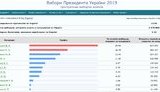 ЦИК обработал 15,85% протоколов: Зеленский, Порошенко, Тимошенко. ИНФОГРАФИКА
