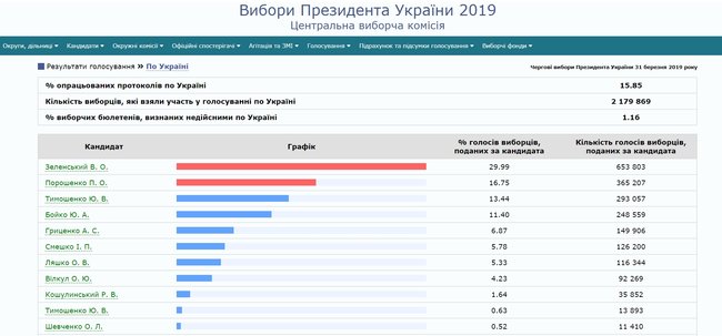 ЦИК обработал 15,85% протоколов: Зеленский, Порошенко, Тимошенко 01