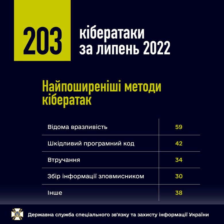 В июле российские хакеры более 200 раз атаковали Украину, - Госспецсвязи 02