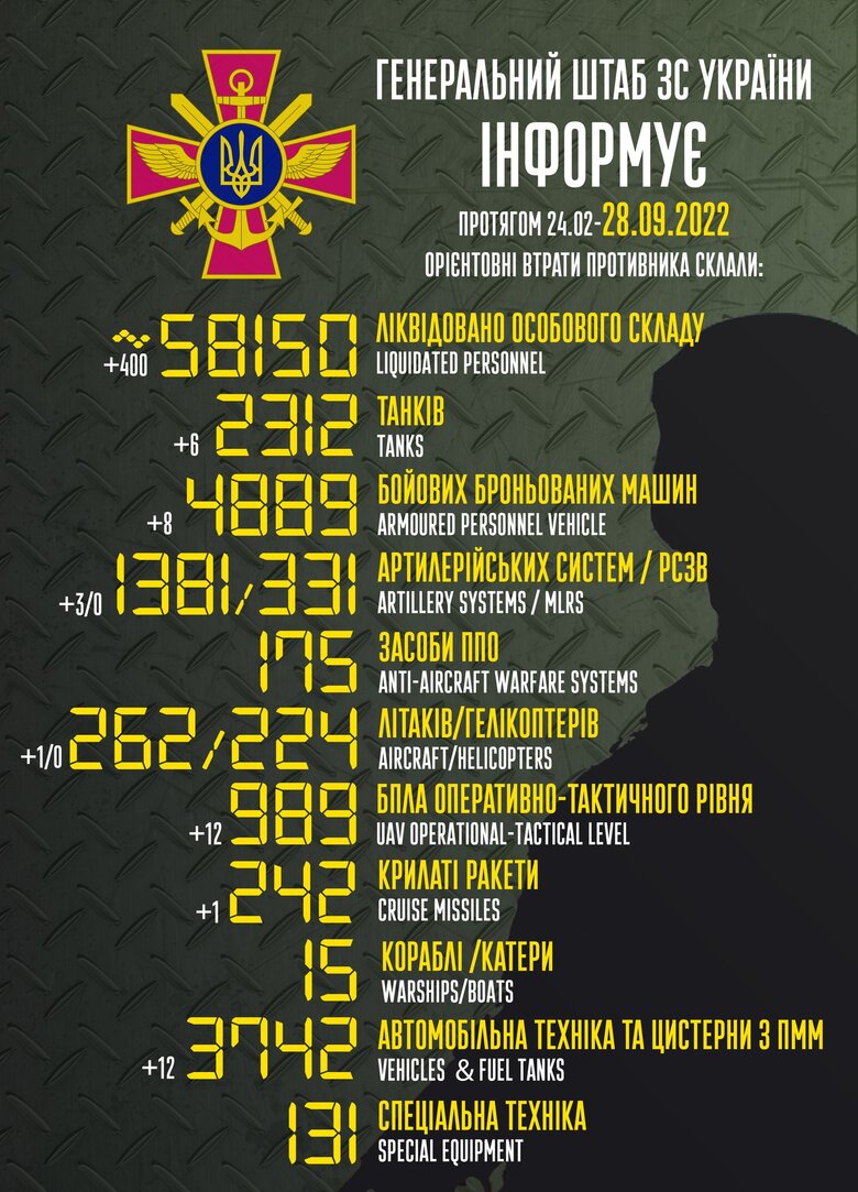 Загальні бойові втрати РФ від початку війни - близько 58 150 осіб, 262 літаки, 224 гелікоптери, 2 312 танків, 1 381 артсистема та 4 889 броньованих машин 01