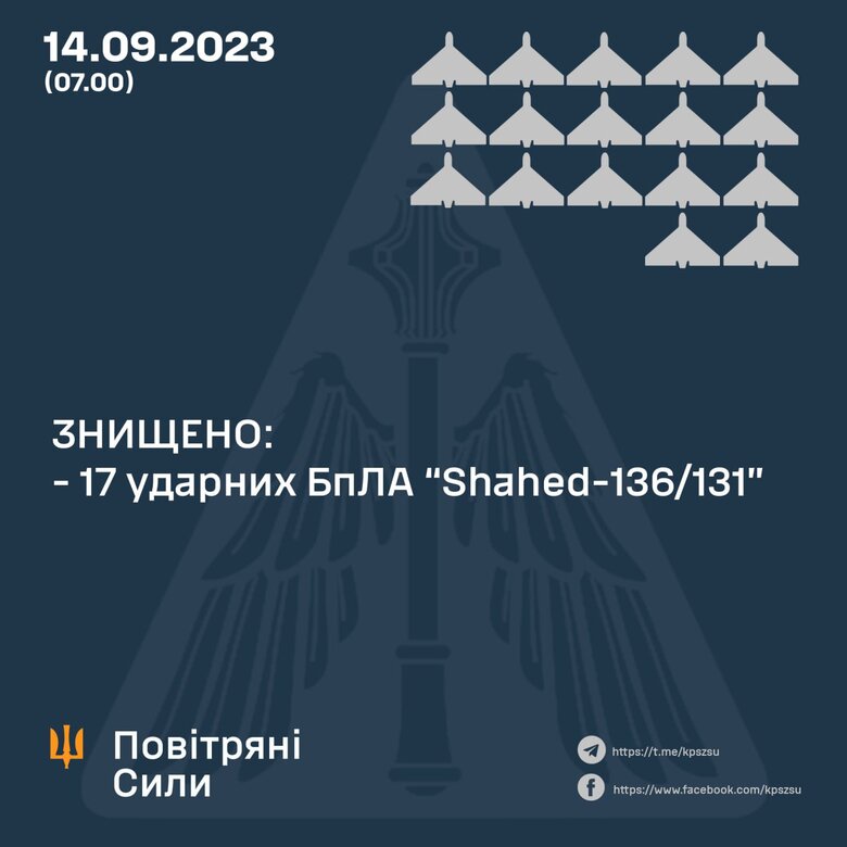 ППО знищила 17 з 22 шахедів, - Повітряні Сили 01