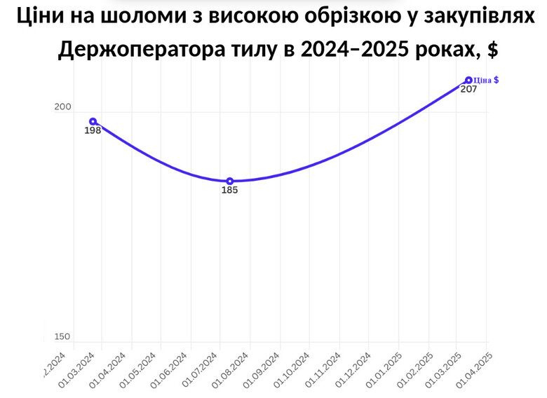 Міноборони замовило для ЗСУ шоломів на 660 мільйонів
