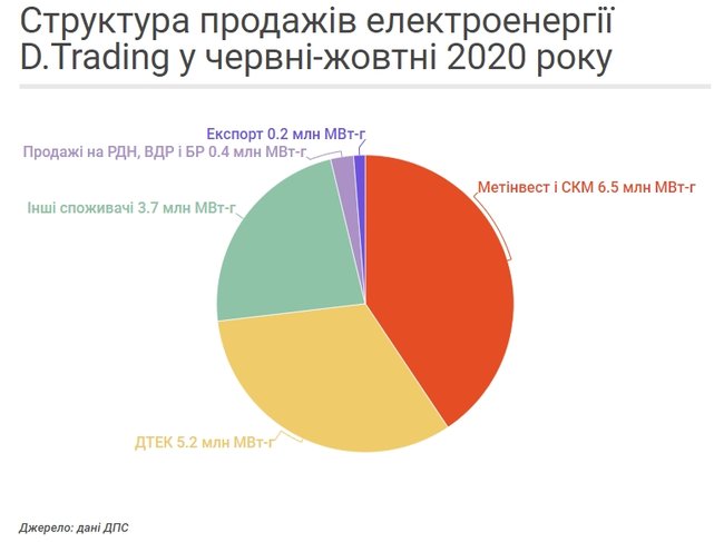 Як ДТЕК Ахметова обкрадає Метінвест Ахметова на електроенергії 02