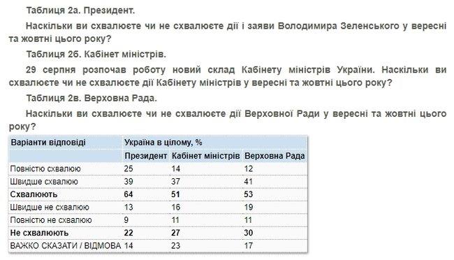 Підтримка українцями Зеленського, Разумкова і Гончарука знизилася, - опитування КМІС 03