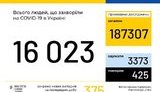 Ukraine reports 375 new coronavirus cases, bringing total to 16,023