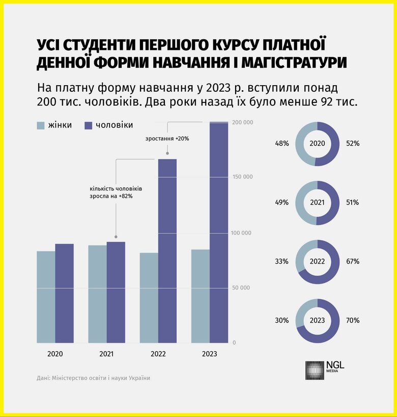 Number of new male students over 30 has increased 23 times in 2 years, - NGL.media 02