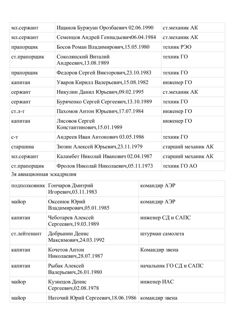 Стали відомі імена російських льотчиків, які бомбардують Харків 21