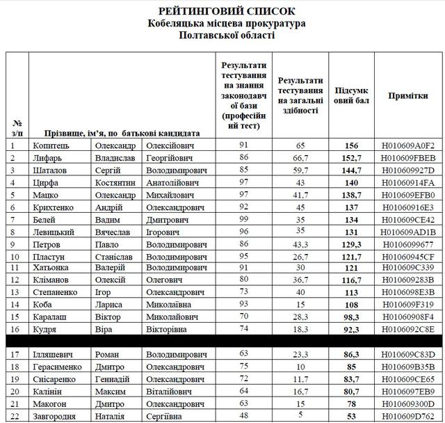 прокуратура списки собеседование