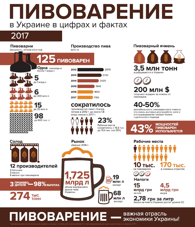 Объем производства пива в 2017 году снова сократился 01