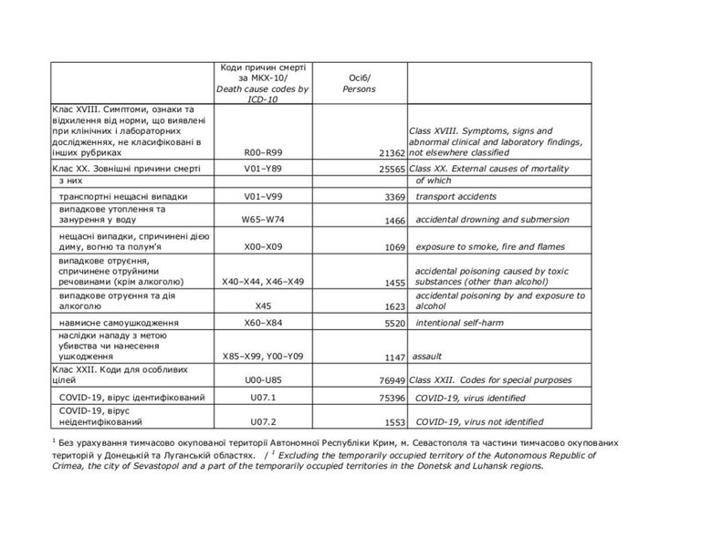 Серцеві хвороби, COVID-19, рак. Головні причини смертей українців, - статистика 03 Серцеві хвороби, COVID-19, рак. Головні причини смертей українців, - статистика 03