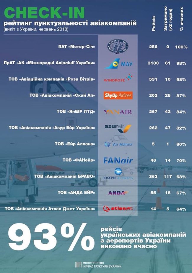 Омелян опублікував рейтинг пунктуальності українських авіакомпаній за червень 2018-го 01
