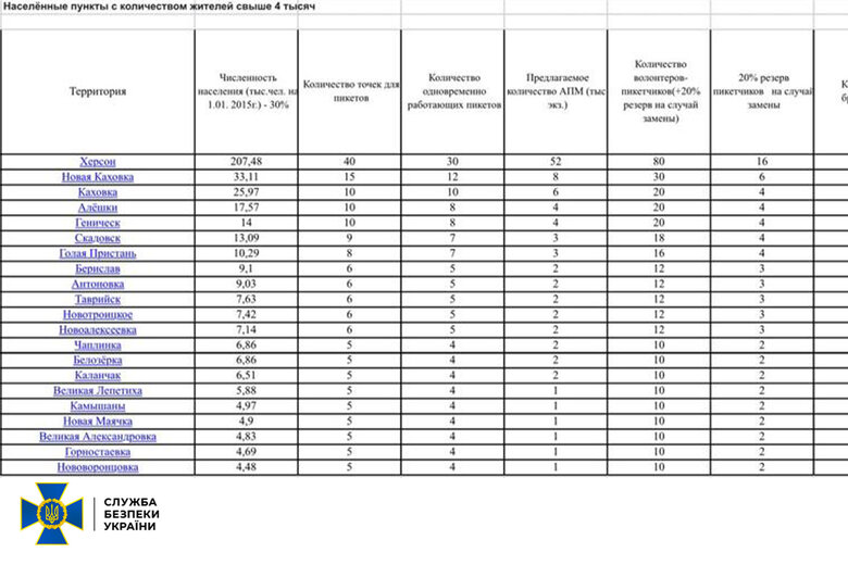 На Херсонщині окупанти планують провести понад 140 одночасних проросійських пікетів, - СБУ 05 На Херсонщині окупанти планують провести понад 140 одночасних проросійських пікетів, - СБУ 05