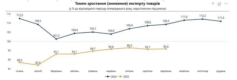 Імпорт товарів в Україну вдвічі перевищив експорт, – Держстат