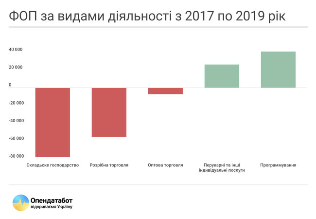 Количество физических лиц-предпринимателей в ИТ-сфере выросло на 45% 01