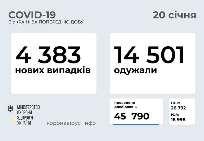 За сутки из-за COVID-19 в Украине умерли 212 человек, выявлены 4 383 новых случая, выздоровел - 14 501 10