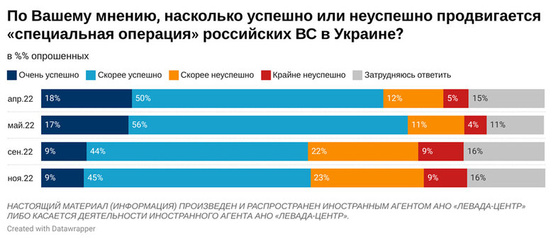 74% россиян поддерживают действия своих военных в Украине, при этом 53% выступают за мирные переговоры, – опрос Левада-центра 06