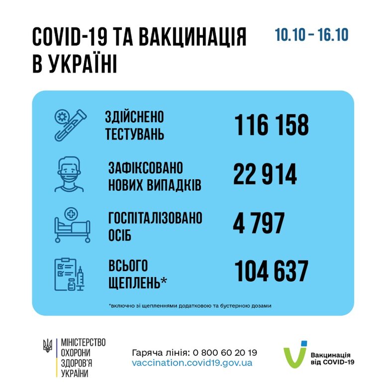 В Україні за тиждень - понад 20 тис. заражень коронавірусом, - МОЗ 01